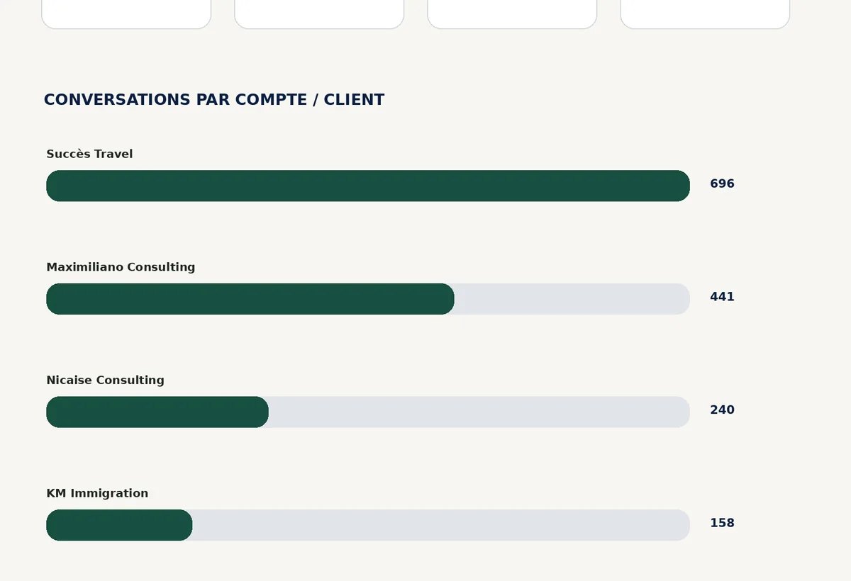 Analyse des campagnes publicitaires